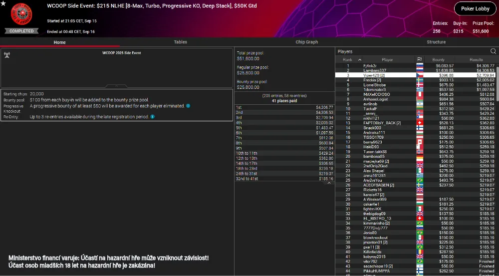 výsledky poker turnaje WCOOP SE: $215 NLHE (8-Max, PKO), $50K GTD na herně Pokerstars.cz.