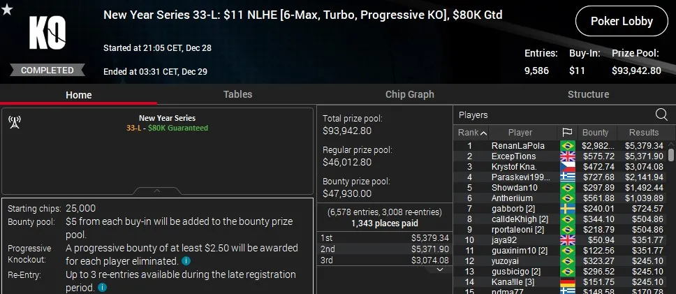 online poker turnaje vysledky pokerstars 28.12.2023 krystof kna