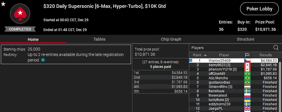 online poker turnaje vysledky pokerstars 28.12.2023 warrior25409