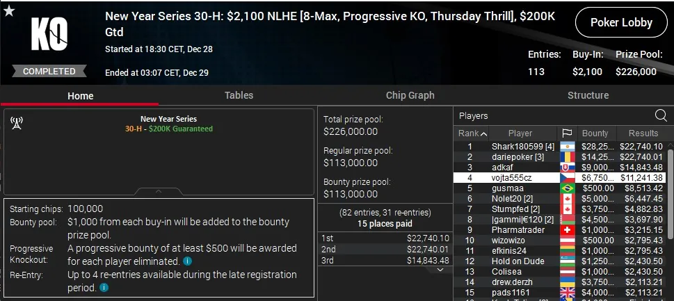 online poker turnaje pokerstars vysledky 28.12.2023 vojta555cz