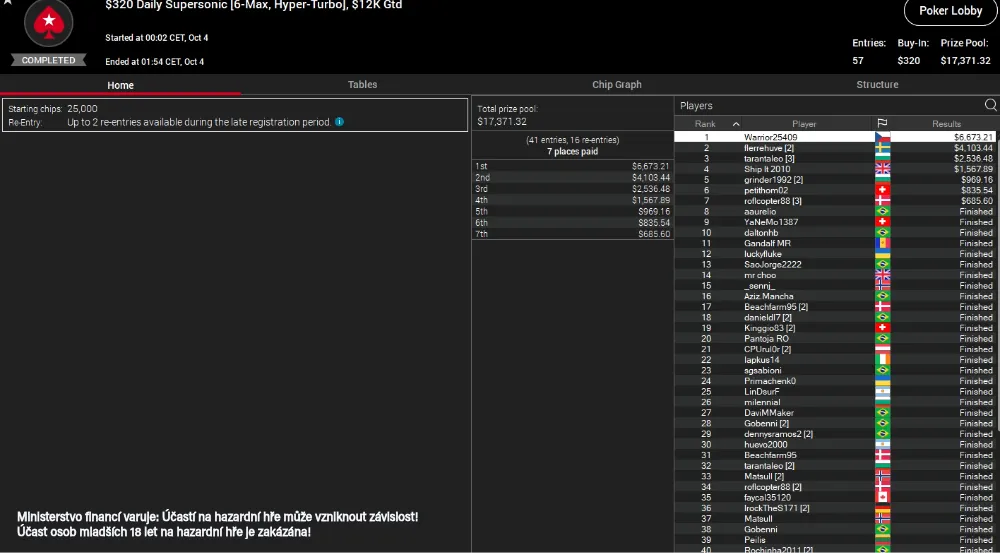 4.10.2023 online poker turnaj pokerstars.cz, warrior25409 
