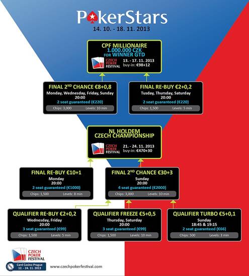 Kvalifikace PokerStars