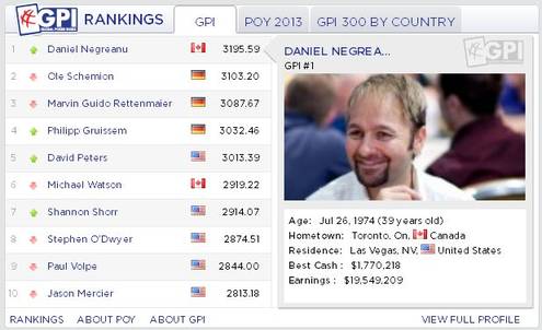 Daniel Negreanu Daniel Negreanu