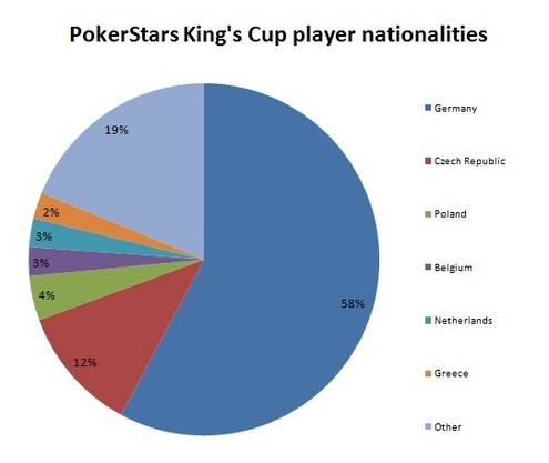 Národnostní složení Main Eventu PokerStars King's Cup Národnostní složení Main Eventu PokerStars King's Cup