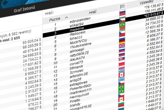 Čech mejebne v dealu Mini EPT Main Eventu, odnáší si $63.516 Čech mejebne v dealu Mini EPT Main Eventu, odnáší si $63.516
