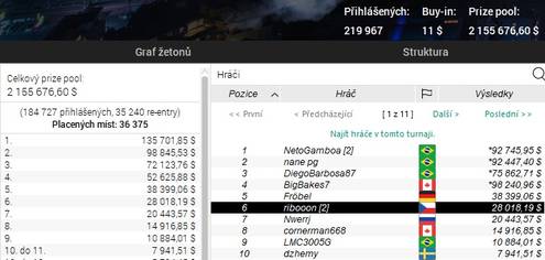 O Prvni Velkou Trefu Roku 21 Se Postaral Ribooon Ziskal 28 018 Pokerman Cz