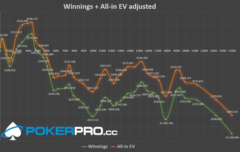 Ach, ty all-iny. KidPoker v nich za očekávanou value zaostal o čtvrt milionu