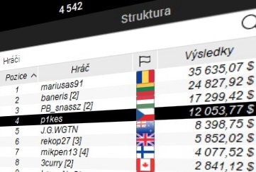 Z úterních turnajů Turbo Series Češi vykopali dvě bramborové medaile Z úterních turnajů Turbo Series Češi vykopali dvě bramborové medaile